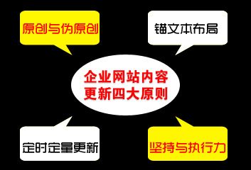 網(wǎng)站內(nèi)容更新原則.jpg 網(wǎng)站內(nèi)容更新原則.jpg